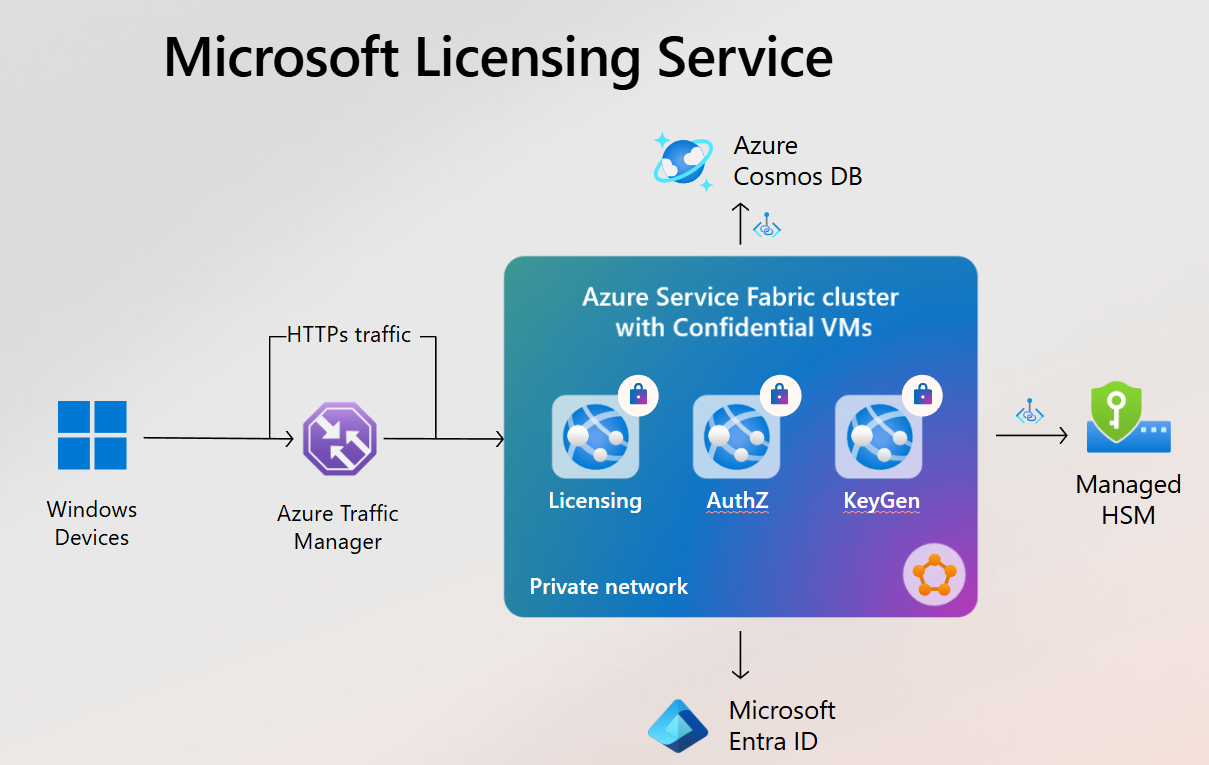Microsoft переміщує ліцензування Windows на Azure за допомогою конфіденційних обчислень
